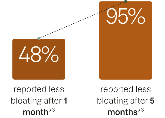48% reported less bloating after 1 month*3, 95% reported less bloating after 5 months*3