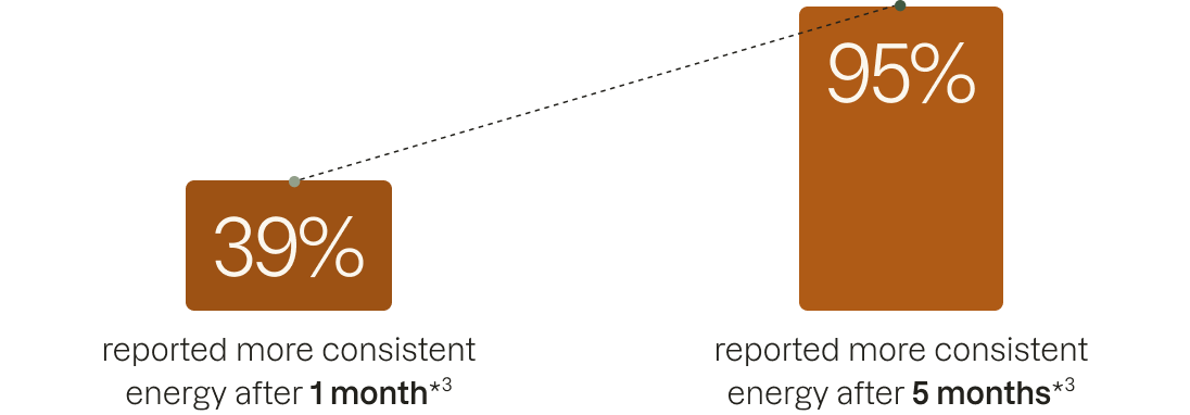 39% reported more consistent energy after 1 month*3, 95% reported more consistent energy after 5 months*3.