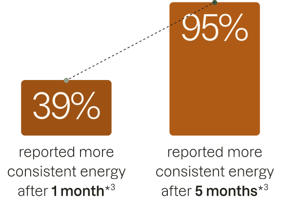 39% reported more consistent energy after 1 month*3, 95% reported more consistent energy after 5 months*3.
