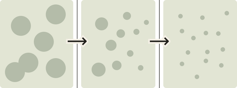 A diagram showing particles of curcumin becoming progressively smaller